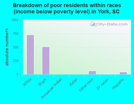 Breakdown of poor residents within races (income below poverty level) in York, SC