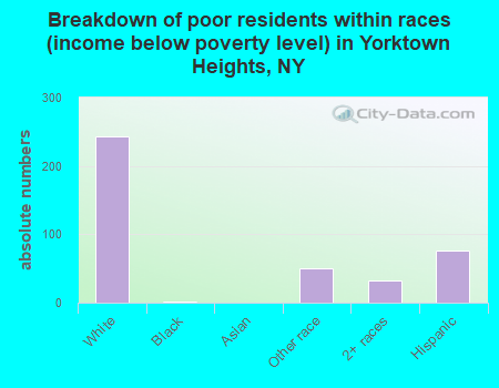 Breakdown of poor residents within races (income below poverty level) in Yorktown Heights, NY