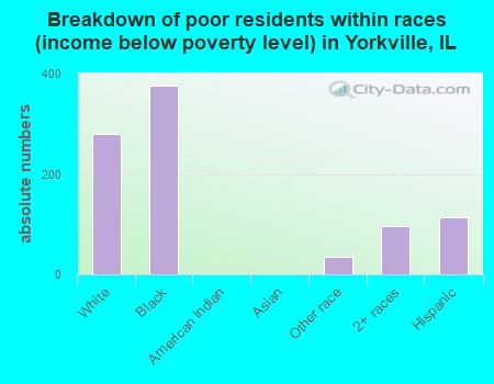Breakdown of poor residents within races (income below poverty level) in Yorkville, IL