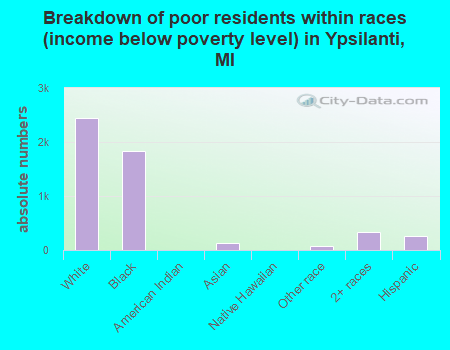 Breakdown of poor residents within races (income below poverty level) in Ypsilanti, MI