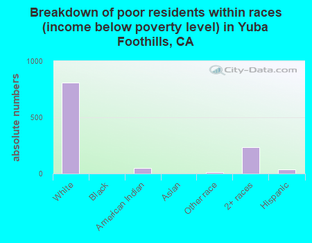 Breakdown of poor residents within races (income below poverty level) in Yuba Foothills, CA