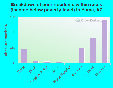 Breakdown of poor residents within races (income below poverty level) in Yuma, AZ
