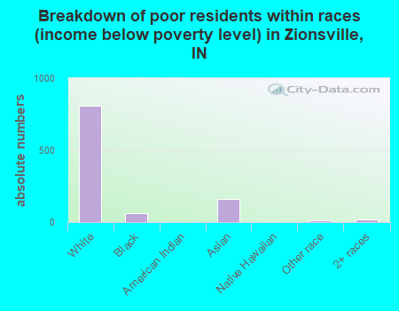 Breakdown of poor residents within races (income below poverty level) in Zionsville, IN