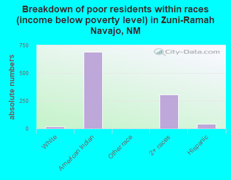 Breakdown of poor residents within races (income below poverty level) in Zuni-Ramah Navajo, NM