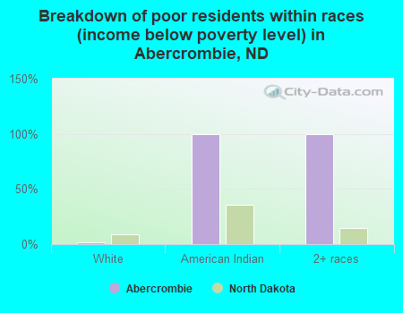 Breakdown of poor residents within races (income below poverty level) in Abercrombie, ND