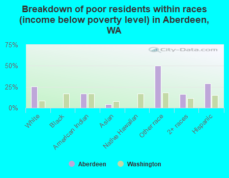 Breakdown of poor residents within races (income below poverty level) in Aberdeen, WA