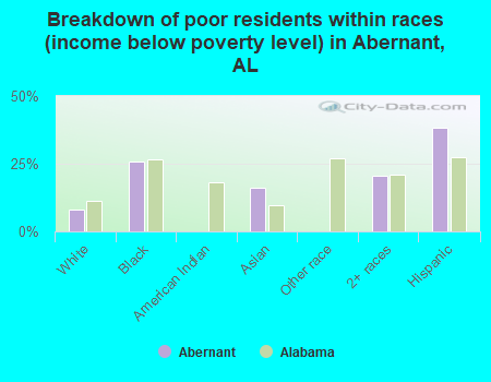 Breakdown of poor residents within races (income below poverty level) in Abernant, AL