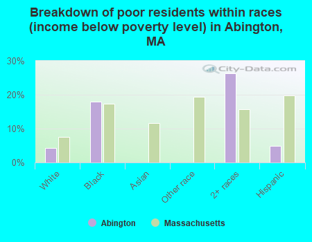 Breakdown of poor residents within races (income below poverty level) in Abington, MA