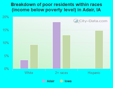 Breakdown of poor residents within races (income below poverty level) in Adair, IA