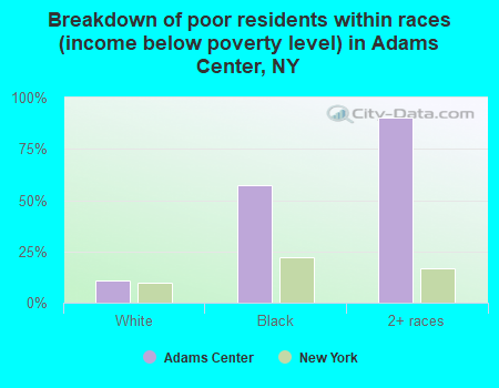 Breakdown of poor residents within races (income below poverty level) in Adams Center, NY