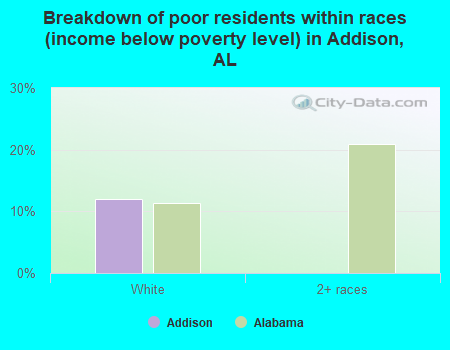 Breakdown of poor residents within races (income below poverty level) in Addison, AL