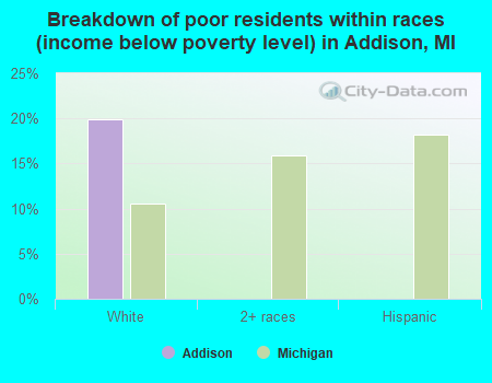 Breakdown of poor residents within races (income below poverty level) in Addison, MI