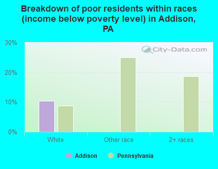 Breakdown of poor residents within races (income below poverty level) in Addison, PA
