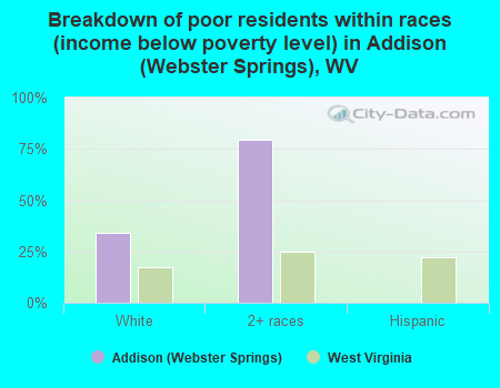 Breakdown of poor residents within races (income below poverty level) in Addison (Webster Springs), WV