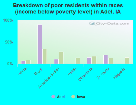 Breakdown of poor residents within races (income below poverty level) in Adel, IA