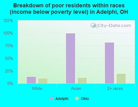 Breakdown of poor residents within races (income below poverty level) in Adelphi, OH