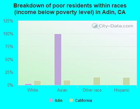 Breakdown of poor residents within races (income below poverty level) in Adin, CA
