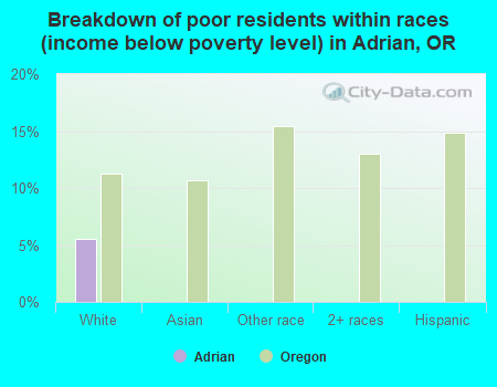 Breakdown of poor residents within races (income below poverty level) in Adrian, OR