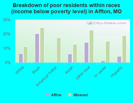 Breakdown of poor residents within races (income below poverty level) in Affton, MO