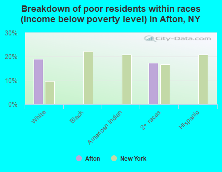 Breakdown of poor residents within races (income below poverty level) in Afton, NY