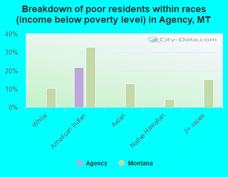 Breakdown of poor residents within races (income below poverty level) in Agency, MT