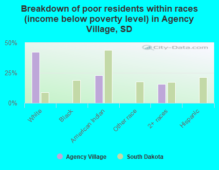 Breakdown of poor residents within races (income below poverty level) in Agency Village, SD
