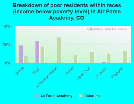 Breakdown of poor residents within races (income below poverty level) in Air Force Academy, CO