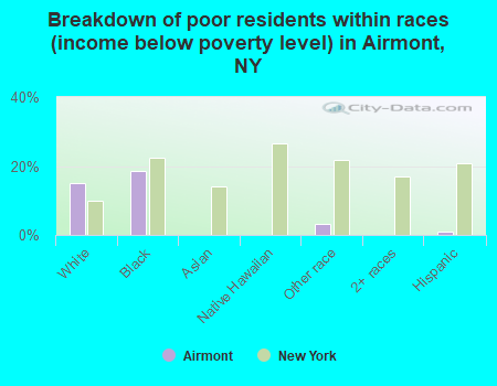 Breakdown of poor residents within races (income below poverty level) in Airmont, NY