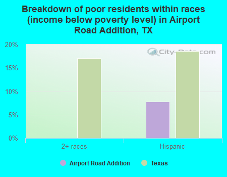 Breakdown of poor residents within races (income below poverty level) in Airport Road Addition, TX