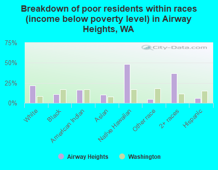 Breakdown of poor residents within races (income below poverty level) in Airway Heights, WA