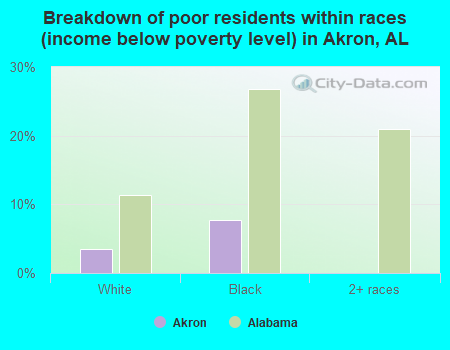 Breakdown of poor residents within races (income below poverty level) in Akron, AL