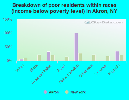 Breakdown of poor residents within races (income below poverty level) in Akron, NY