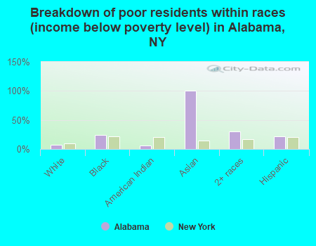 Breakdown of poor residents within races (income below poverty level) in Alabama, NY