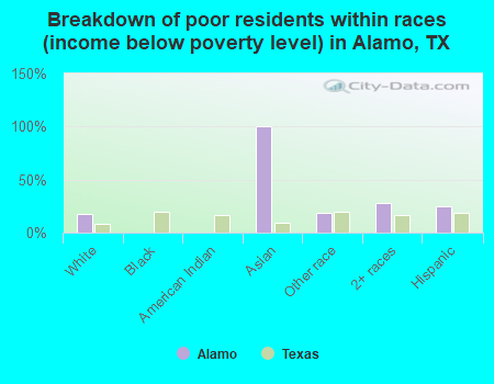 Breakdown of poor residents within races (income below poverty level) in Alamo, TX