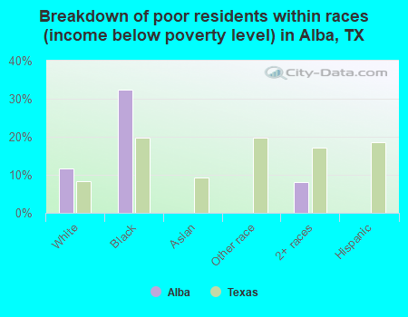 Breakdown of poor residents within races (income below poverty level) in Alba, TX