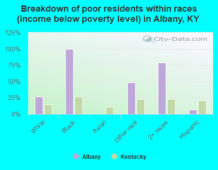 Breakdown of poor residents within races (income below poverty level) in Albany, KY