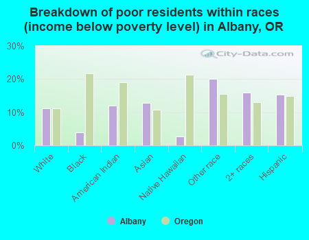 Breakdown of poor residents within races (income below poverty level) in Albany, OR