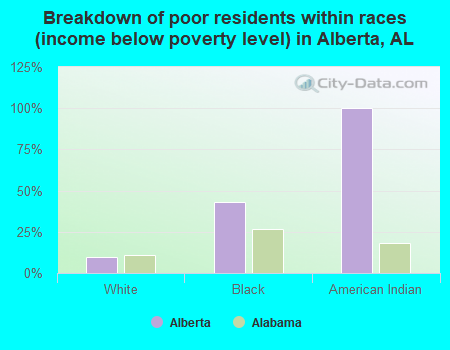Breakdown of poor residents within races (income below poverty level) in Alberta, AL
