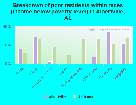 Breakdown of poor residents within races (income below poverty level) in Albertville, AL