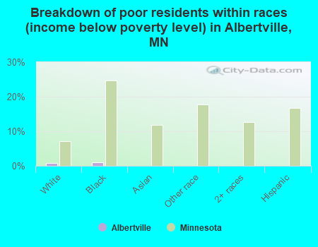 Breakdown of poor residents within races (income below poverty level) in Albertville, MN