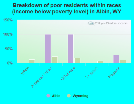 Breakdown of poor residents within races (income below poverty level) in Albin, WY