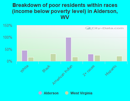 Breakdown of poor residents within races (income below poverty level) in Alderson, WV