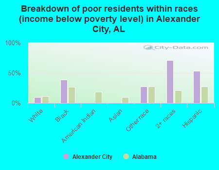 Breakdown of poor residents within races (income below poverty level) in Alexander City, AL