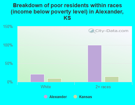 Breakdown of poor residents within races (income below poverty level) in Alexander, KS