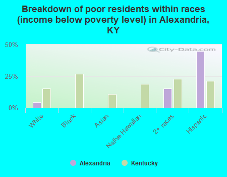 Breakdown of poor residents within races (income below poverty level) in Alexandria, KY