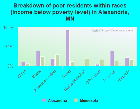 Breakdown of poor residents within races (income below poverty level) in Alexandria, MN