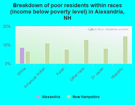 Breakdown of poor residents within races (income below poverty level) in Alexandria, NH