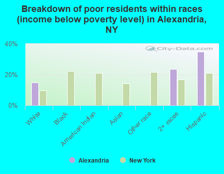 Breakdown of poor residents within races (income below poverty level) in Alexandria, NY