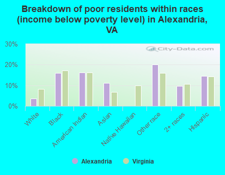 Breakdown of poor residents within races (income below poverty level) in Alexandria, VA