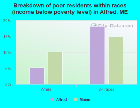 Breakdown of poor residents within races (income below poverty level) in Alfred, ME